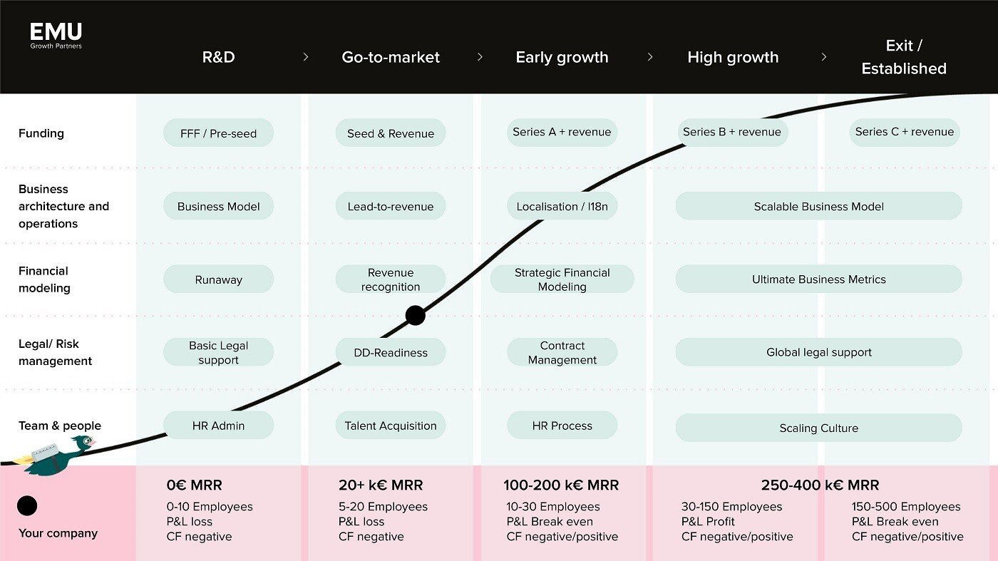 startup-yrityksen elinkaari