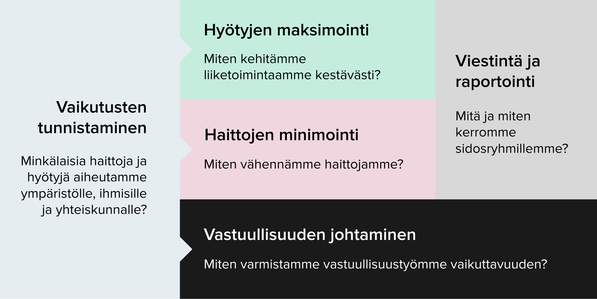 Vastuullisuustyö käytännössä