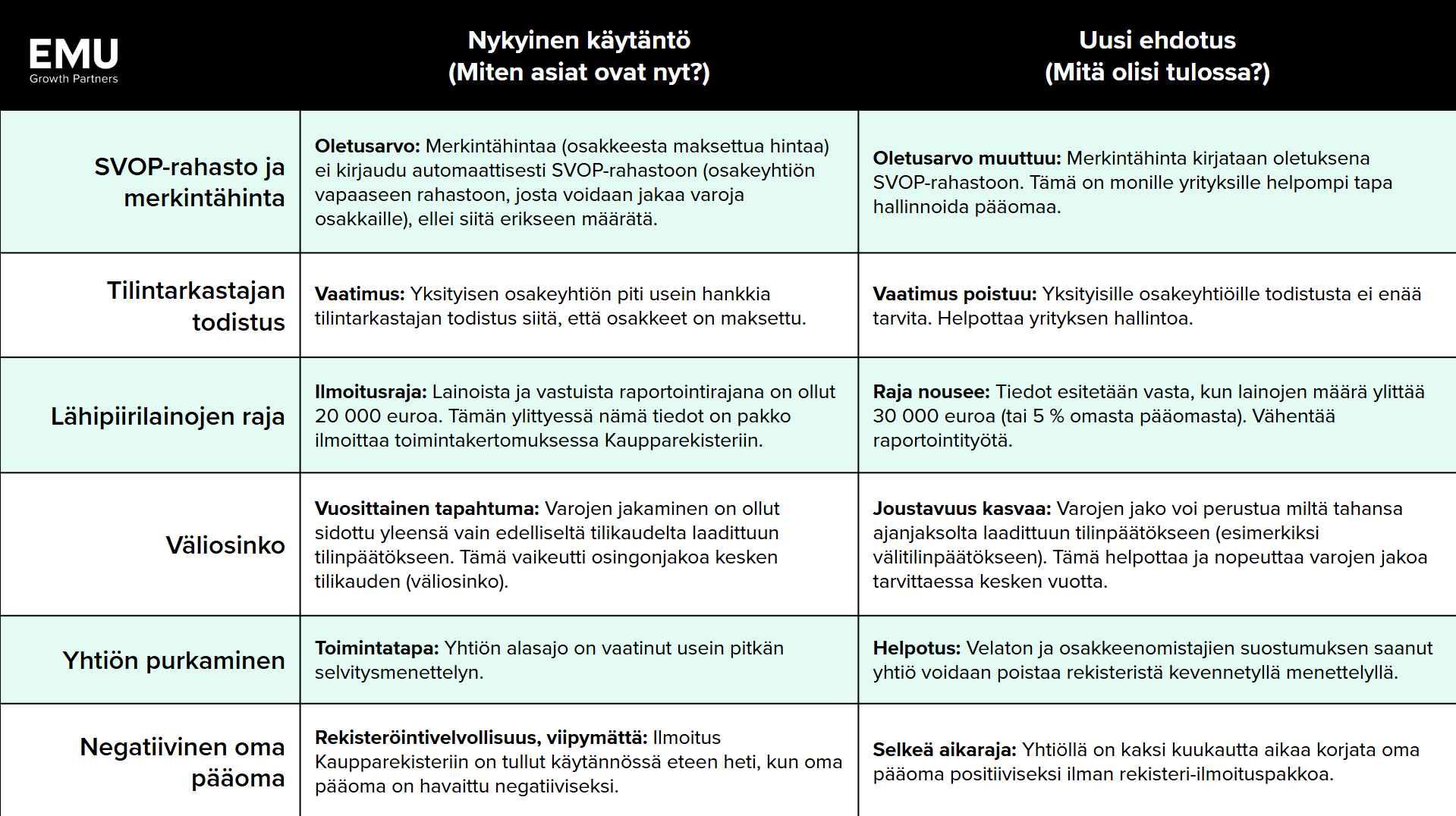 osakeyhtiolain muutokset