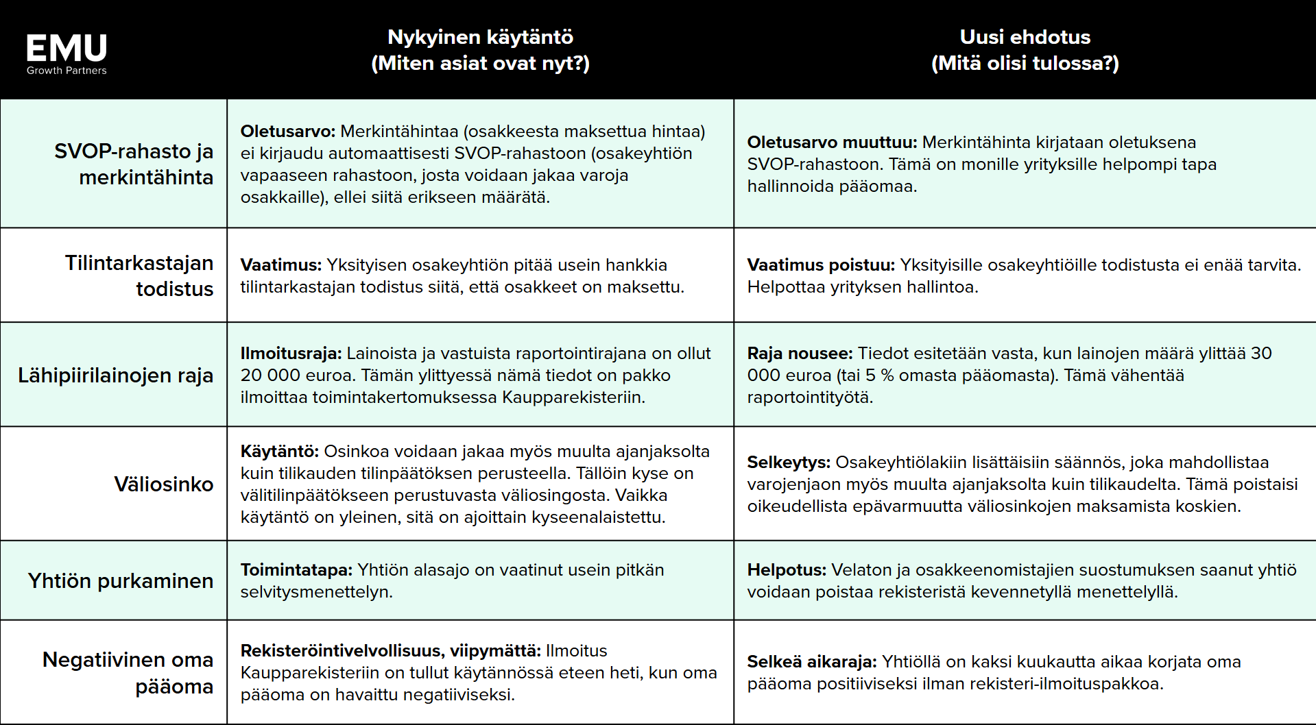 osakeyhtiolain muutos